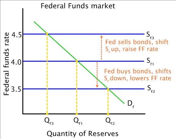 Bank loans from the federal reserve are called ________ and represent a ________ of funds.